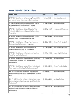 10
Annex: Table of IPF-SSG Workshops
Title of Event Date Venue
1st
IPF-SSG Workshop on Parliamentary Accountability
and Security Sector Governance in Southeast Asia
7-10 Feb 2006 Siem Reap, Cambodia
2nd
IPF-SSG Workshop on Strengthening the Role of
ASEAN Parliaments in Security Policy Review
10-11 Mar 2007 Manila, Philippines
3rd
IPF-SSG Workshop on National Security Policy
Reviews in ASEAN member States: A Parliamentary
Perspective
23-25 Nov 2007 Denpasar, Bali/Indonesia
4th
IPF-SSG Workshop Defence Budgeting in ASEAN
Member States: Parliamentary Perspectives
23-24 May 2008 Phuket, Thailand
5th
IPF-SSG Workshop on Defence Procurement in
Southeast Asia: Parliamentary Perspectives
12-13 Oct 2008 Phnom Penh, Cambodia
6th
IPF-SSG Workshop on Police Governance in
Southeast Asia: What Role for Parliament?
29-30 May 2009 Kota Kinabalu, Malaysia
7th
IPF-SSG Workshop on Police Reform in Southeast
Asia: What role for Parliament?
13-14 Nov 2009 Davao City, Philippines
8th
IPF-SSG Workshop on Towards a Political-Security
Community in Southeast Asia: What Role for
Parliaments?
19-20 June 2010 Jakarta, Indonesia
9th
IPF-SSG Workshop on Justice Reform in Southeast
Asian Countries: What Role for Parliamentarians?
17-18 Sept 2011 Phnom Pen, Cambodia
10th
IPF-SSG Workshop on Learning from National
Approaches to Security Sector Governance in Southeast
Asia
6-7 Oct 2012 Manila, Philippines
11th
IPF-SSG Workshop on Security Sector Reform and
Democratization in Southeast Asia: What Role for the
Parliaments?
15-16 June 2013 Bangkok, Thailand
12th
IPF-SSG Workshop on Security Sector Reform and
Peace Processes in Southeast Asia: What Role for
Parliaments?
22-23 Nov 2014 Manila, Philippines
 