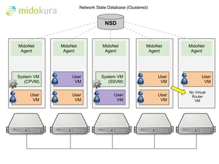 Network State Database (Clustered)


                                  NSD



MidoNet     MidoNet              MidoNet               MidoNet     MidoNet
 Agent       Agent                Agent                 Agent       Agent




System VM        User           System VM                   User          User
   (CPVM)         VM               (SSVM)                    VM            VM

                                                                   No Virtual
     User        User                  User                 User    Router
      VM          VM                    VM                   VM       VM
 