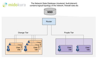 The Network State Database (clustered, fault-tolerant)
               contains logical topology of the network, firewall rules etc


                                    NSD


                                   Router




 Orange Tier                                             Purple Tier




                      User
 User               UserVM
  VM
User                 VM
                   User                                      User             User
 VM                 VM                                        VM               VM
 