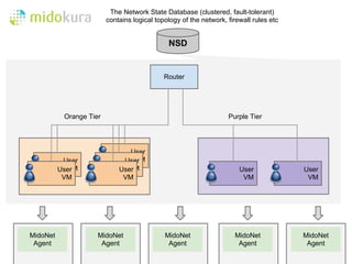 The Network State Database (clustered, fault-tolerant)
                         contains logical topology of the network, firewall rules etc


                                              NSD


                                             Router




           Orange Tier                                             Purple Tier




                                User
           User               UserVM
            VM
          User                 VM
                             User                                      User             User
           VM                 VM                                        VM               VM




MidoNet              MidoNet                 MidoNet                 MidoNet            MidoNet
 Agent                Agent                   Agent                   Agent              Agent
 