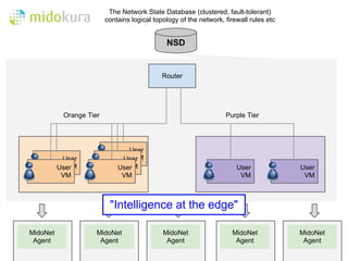 The Network State Database (clustered, fault-tolerant)
                         contains logical topology of the network, firewall rules etc


                                              NSD


                                             Router




           Orange Tier                                             Purple Tier




                                User
           User               UserVM
            VM
          User                 VM
                             User                                      User             User
           VM                 VM                                        VM               VM



                          "Intelligence at the edge"

MidoNet              MidoNet                 MidoNet                 MidoNet            MidoNet
 Agent                Agent                   Agent                   Agent              Agent
 