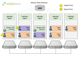Network State Database
                                                                     I   Ingress Point

                                         NSD                         E   Egress Point



    MidoNet         MidoNet             MidoNet          MidoNet              MidoNet
     Agent           Agent               Agent            Agent                Agent




    System VM   E        User          System VM              User                      User
       (CPVM)             VM              (SSVM)               VM                        VM


         User            User                User             User
I
          VM              VM                  VM               VM
 