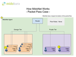 How MidoNet Works
                               - Packet Pass Case -
                                                  MidoNet does a logical simulation of the packet flow

MidoNet Agent
                                         Router                Flow Rules : None




                 Orange Tier                                  Purple Tier




                                  User
         出                          VM
                 User           User                                          E
   I
                  VM
                User             VM
                               User                               User                     User
                 VM             VM                                 VM                       VM
 