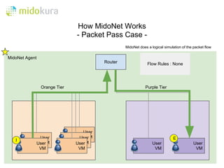 How MidoNet Works
                               - Packet Pass Case -
                                                  MidoNet does a logical simulation of the packet flow

MidoNet Agent
                                         Router                Flow Rules : None




                 Orange Tier                                  Purple Tier




                                  User
         出                          VM
                 User           User                                          E
   I
                  VM
                User             VM
                               User                               User                     User
                 VM             VM                                 VM                       VM
 