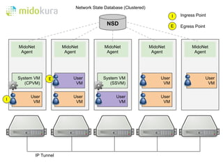 Network State Database (Clustered)
                                                                                I   Ingress Point

                                              NSD                               E   Egress Point



    MidoNet               MidoNet            MidoNet                MidoNet              MidoNet
     Agent                 Agent              Agent                  Agent                Agent




    System VM       E          User         System VM                    User                      User
       (CPVM)                   VM             (SSVM)                     VM                        VM


         User                  User               User                   User
I
          VM                    VM                 VM                     VM




              IP Tunnel
 