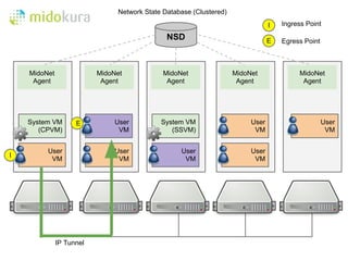 Network State Database (Clustered)
                                                                                I   Ingress Point

                                              NSD                               E   Egress Point



    MidoNet               MidoNet            MidoNet                MidoNet              MidoNet
     Agent                 Agent              Agent                  Agent                Agent




    System VM       E          User         System VM                    User                      User
       (CPVM)                   VM             (SSVM)                     VM                        VM


         User                  User               User                   User
I
          VM                    VM                 VM                     VM




              IP Tunnel
 