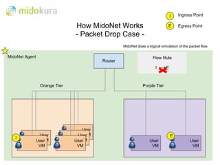 I    Ingress Point

                               How MidoNet Works                             E     Egress Point

                               - Packet Drop Case -
                                                  MidoNet does a logical simulation of the packet flow

MidoNet Agent                                                       Flow Rule
                                         Router
                                                                     I 　　 E



                 Orange Tier                                  Purple Tier




                                  User
         出                          VM
                 User           User                                          E
   I
                  VM
                User             VM
                               User                               User                     User
                 VM             VM                                 VM                       VM
 
