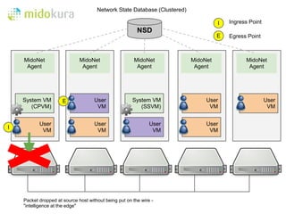 Network State Database (Clustered)

                                                                                     I   Ingress Point
                                                         NSD
                                                                                     E   Egress Point



    MidoNet                   MidoNet                   MidoNet            MidoNet             MidoNet
     Agent                     Agent                     Agent              Agent               Agent




    System VM         E              User              System VM                User                     User
       (CPVM)                         VM                  (SSVM)                 VM                       VM


           User                      User                      User             User
I
            VM                        VM                        VM               VM




    Packet dropped at source host without being put on the wire -
    "intelligence at the edge"
 