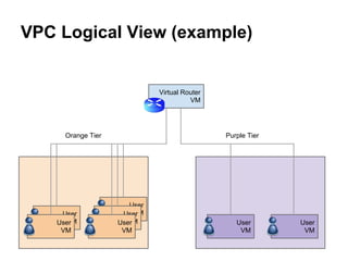 VPC Logical View (example)


                              Virtual Router
                                        VM




      Orange Tier                              Purple Tier




                       User
     User            UserVM
      VM
    User              VM
                    User                          User       User
     VM              VM                            VM         VM
 