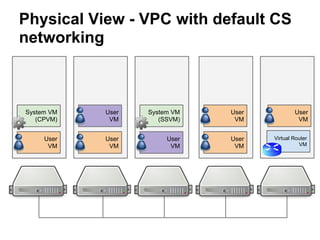 Physical View - VPC with default CS
networking



System VM   User   System VM   User           User
   (CPVM)    VM       (SSVM)    VM             VM


     User   User        User   User   Virtual Router
      VM     VM          VM     VM              VM
 