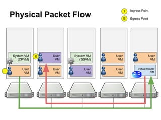 I   Ingress Point
    Physical Packet Flow                      E   Egress Point




    System VM   E   User   System VM   User                      User
       (CPVM)        VM       (SSVM)    VM                        VM


         User       User        User   User            Virtual Router
I                                                                VM
          VM         VM          VM     VM
 
