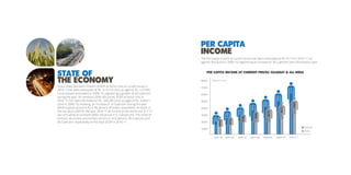 State of 
the Economy 
Per Capita 
Income 
Gross State Domestic Product (GSDP) at factor cost at current prices in 
2010-11has been estimated at Rs. 5,13,173 crore as against Rs. 4,27,555 
crore (revised estimates) in 2009-10, registering a growth of 20.0 percent 
during the year. At constant (2004-05) prices, GSDP at factor cost in 
2010-11 has been estimated at Rs. 3,65,295 crore as against Rs. 3,30,671 
crore in 2009-10, showing an increase of 10.5 percent during the year. 
While Gujarat accounts for 4.95 percent of India’s population, its share in 
the country’s GDP for the year 2010-11 at current prices works out to 7.17 
per cent while at constant (2004-05) prices it is 7.48 percent. The share of 
primary, secondary and tertiary sectors is 14.6 percent, 39.4 percent and 
46.0 percent respectively to the total GSDP in 2010-11. 
The Per Capita Income at current prices has been estimated at Rs.75,115 in 2010-11 as 
against Rs.63,549 in 2009-10, registering an increase of 18.2 percent over the previous year. 
Per Capita Income at Current Prices: Gujarat & All India 
2004-05 
Gujarat 
(Amount in Rs.) 
India 
80000 
70000 
60000 
50000 
40000 
30000 
20000 
10000 
27131 
31206 
35825 
40775 
46117 
63549 
55068 
50016 
43395 
37780 
2005-06 2006-07 2007-08 2008-09 2009-10 2010-11 
32021 
24143 
75115 
53331 
 