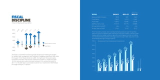Fiscal 
Discipline 
Trends in Revenue & Fiscal Deficit 
20000 
10000 
5000 
0 
The State is committed to observing fiscal discipline and meeting the targets 
for prudent debt management and credibility in budgetary operations fixed under 
the Gujarat Fiscal Responsibility Act, 2005. During the last three years gross 
fiscal deficit has been reduced from 3.5percent of GSDP to 2.16percent GSDP. 
On the revenue side, surplus has been achieved in the revised estimates for 
2011-12. The debt stock is estimated to decline to 21.07percent of GSDP below 
the target ceiling of 27.1percent. 
(Rs. in crore) 
There has been a steady rise in developmental expenditure over the last few 
years on account of greater public spending in education, health, nutrition, water 
supply, welfare of weaker sections, agriculture and irrigation; and by controlling 
non-developmental expenditure through restructuring of debt, reduction in cost 
of borrowing and right sizing of staff etc. 
-10000 
07-08 
4771 
10437 
2150 
-66 
1921 
3615 
08-09 
15000 
-5000 
09-10 
10-11 
Revenue Deficit/Surplus 
Fiscal Deficit 
11-12 
12-13 
15153 
15073 
12772 
17831 
-6966 
-5076 
Details 2010-11 2011-12 2012-13 
Revenue Deficit/Surplus 
Fiscal Deficit 
Public Debt 
GSDP (current prices) 
% Fiscal Deficit to GSDP 
% Public Debt to GSDP 
-5076 
-15073 
110873 
513173 
2.94 
21.61 
1921 
-12772 
124580 
591175 
2.16 
21.07 
3615 
-17831 
140238 
676895 
2.63 
20.72 
Development/Non Development Expenditure 
70000 
60000 
50000 
40000 
30000 
20000 
10000 
0 
25284 
27023 
35953 
40418 
48280 
54083 67162 
13806 
15534 
15799 
19833 
23164 
25861 
33082 
2006-07 2007-08 2008-09 2009-10 2010-11 2011-12 2012-13 
Non Development 
Development 
 