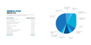 Annual Plan 
2012-13 
For the year 2012-13, the State has already presented its budget. This includes an 
estimated expenditure of Rs. 50,599 crore for the State Plan. 
AGRICULTURE & 
ALLIED ACTIVITIES 
GENERAL SERVICES 
SOCIAL SERVICES 
COMMUNICATION 
GENERAL ECONOMIC 
SERVICES 
3.02% 
SCIENCE, TECHNOLO-GY 
& ENVIRONMENT 
RURAL 
DEVELOPEMENT 
SPECIAL AREAS 
PROGRAMMES (BADP) 
IRRIGATION AND 
FOOD CONTROL 
ENERGY 
INDUSTRIES AND 
MINERALS 
TRANSPORT 
6.08% 
0.16% 
40.13% 
1.29% 
0.79% 
2.92% 
0.29% 
23.12% 
7.49% 
4.89% 
9.81% 
Name of Sectors Allocation ( in crore) 
AGRICULTURE & ALLIED ACTIVITIES 
3075.5771 
RURAL DEVELOPMENT 
1479.7970 
SPECIAL AREAS PROGRAMMES (BADP) 
147.1070 
IRRIGATION AND FLOOD CONTROL 
11700.1999 
ENERGY 
3790.3600 
INDUSTRIES AND MINERALS 
2473.5700 
TRANSPORT 
4961.4600 
COMMUNICATION 
650.3541 
SCIENCE, TECHNOLOGY & ENVIRONMENT 
401.7776 
GENERAL ECONOMIC SERVICES 
1527.8776 
SOCIAL SERVICES 
20307.7486 
GENERAL SERVICES 
83.2111 
GRAND TOTAL 
50599.00 
 