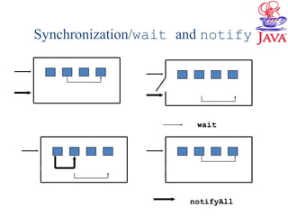 Synchronization/wait and notify
wait
notifyAll
 