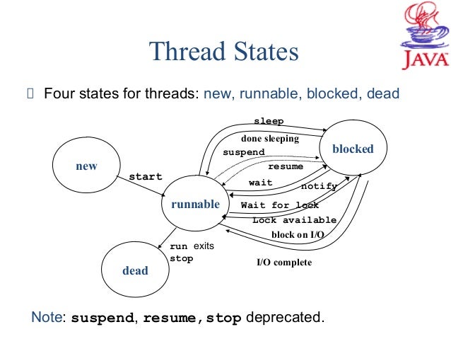java threads
