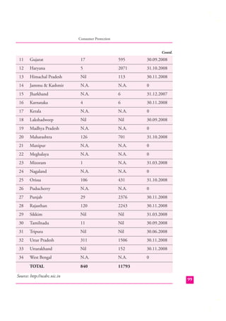 Consumer Protection
Contd.

11

Gujarat

17

595

30.09.2008

12

Haryana

5

2071

31.10.2008

13

Himachal Pradesh

Nil

113

30.11.2008

14

Jammu & Kashmir

N.A.

N.A.

0

15

Jharkhand

N.A.

6

31.12.2007

16

Karnataka

4

6

30.11.2008

17

Kerala

N.A.

N.A.

0

18

Lakshadweep

Nil

Nil

30.09.2008

19

Madhya Pradesh

N.A.

N.A.

0

20

Maharashtra

126

701

31.10.2008

21

Manipur

N.A.

N.A.

0

22

Meghalaya

N.A.

N.A.

0

23

Mizoram

1

N.A.

31.03.2008

24

Nagaland

N.A.

N.A.

0

25

Orissa

106

431

31.10.2008

26

Puducherry

N.A.

N.A.

0

27

Punjab

29

2376

30.11.2008

28

Rajasthan

120

2243

30.11.2008

29

Sikkim

Nil

Nil

31.03.2008

30

Tamilnadu

11

Nil

30.09.2008

31

Tripura

Nil

Nil

30.06.2008

32

Uttar Pradesh

311

1506

30.11.2008

33

Uttarakhand

Nil

152

30.11.2008

34

West Bengal

N.A.

N.A.

0

TOTAL

840

11793

Source: http://ncdrc.nic.in

99

 