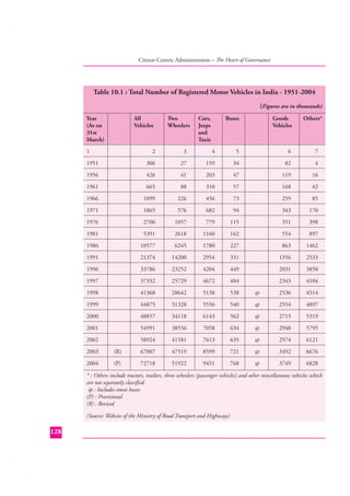 Citizen Centric Administration – The Heart of Governance

Table 10.1 : Total Number of Registered Motor Vehicles in India - 1951-2004
(Figures are in thousands)
Year
(As on
31st
March)

All
Vehicles

1

Two
Wheelers

Cars,
Jeeps
and
Taxis

Buses

Goods
Vehicles

Others*

2

3

4

5

6

7

1951

306

27

159

34

82

4

1956

426

41

203

47

119

16

1961

665

88

310

57

168

42

1966

1099

226

456

73

259

85

1971

1865

576

682

94

343

170

1976

2700

1057

779

115

351

398

1981

5391

2618

1160

162

554

897

1986

10577

6245

1780

227

863

1462

1991

21374

14200

2954

331

1356

2533

1996

33786

23252

4204

449

2031

3850

1997

37332

25729

4672

484

2343

4104

1998

41368

28642

5138

538

@

2536

4514

1999

44875

31328

5556

540

@

2554

4897

2000

48857

34118

6143

562

@

2715

5319

2001

54991

38556

7058

634

@

2948

5795

2002

58924

41581

7613

635

@

2974

6121

2003

(R)

67007

47519

8599

721

@

3492

6676

2004

(P)

72718

51922

9451

768

@

3749

6828

* : Others include tractors, trailors, three wheelers (passenger vehicles) and other miscellaneous vehicles which
are not separately classiﬁed.
@ : Includes omni buses.
(P) : Provisional
(R) : Revised
(Source: Website of the Ministry of Road Transport and Highways)

128

 