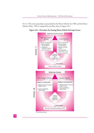 Citizen Centric Administration – The Heart of Governance

10.5.1.5 The entire procedure as prescribed by the Motor Vehicles Act 1988, and the Motor
Vehicles Rules, 1989 is explained by the ﬂow chart in Figure 10.1.

STAGE - II

STAGE - I

Figure 10.1 : Procedure for Issuing Motor Vehicle Driving License

130

 