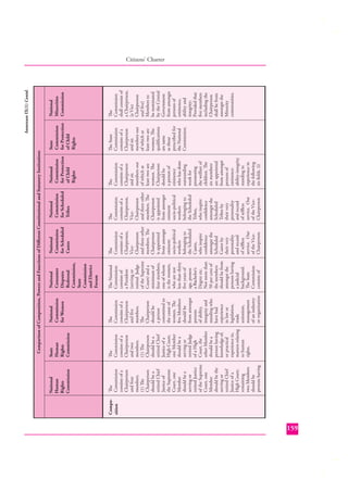 Composition

State
Human
Rights
Commission

The
Commission
consists of a
Chairperson
and two
members.
(1) The
Chairperson
should be a
retired Chief
Justice of a
High Court,
one Member
should be a
serving or
retired Judge
of a High
Court, the
other Member
should be a
person having
knowledge of,
or practical
experience in,
matters relating
to human
rights.

National
Human
Rights
Commission

The
Commission
consists of a
Chairperson
and four
members.
(1) The
Chairperson
should be a
retired Chief
Justice of
the Supreme
Court, one
Member
should be a
serving or
retired Justice
of the Supreme
Court, one
Member
should be the
serving or
retired Chief
Justice of a
High Court;
remaining
two Members
should be
persons having

The
Commission
consists of a
Chairperson
and ﬁve
members.
The
Chairperson
should be
a person
committed to
the cause of
women. The
ﬁve Members
should be
from amongst
persons
of ability,
integrity and
standing who
have had
experience
in law or
legislation,
trade
unionism,
management
of an industry
or organization

National
Commission
for Women

The National
Commission
consists of
a President
(serving or
retired Judge
of the Supreme
Court) and a
minimum of
four members,
one of whom
is the women,
who are not
less than thirty
ﬁve years of
age, possess
a Bachelor’s
Degree etc.
Not more than
50 per cent of
the members
should be from
amongst the
persons having
a judicial
background.
The State
Commission
consists of

National
Consumer
Disputes
Redressal
Commission,
State
Commission
and District
Forum
The
Commission
consists of a
Chairperson,
ViceChairperson
and three other
members. The
Chairperson
is appointed
from amongst
eminent
socio-political
workers
belonging to
the Scheduled
Castes,
who inspire
conﬁdence
amongst the
Scheduled
Castes by
their very
personality
and record
of selﬂess
service. Out
of the ViceChairperson

National
Commission
for Scheduled
Castes

The
Commission
consists of a
Chairperson,
ViceChairperson
and three other
members. The
Chairperson
is appointed
from amongst
eminent
socio-political
workers
belonging to
the Scheduled
Tribes,
who inspire
conﬁdence
amongst the
Scheduled
Tribes by
their very
personality
and record
of selﬂess
service. Out
of the ViceChairperson

National
Commission
for Scheduled
Tribes

The
Commission
consists of a
Chairperson
and six
members out
of which at
least two are
women. The
Chairperson
should be
a person of
eminence
who has done
outstanding
work for
promoting
the welfare of
children. The
six members
are appointed
from amongst
persons of
eminenceability-integrity
standing in
experience in
the following
six ﬁelds. (i)

National
Commission
for Protection
of Child
Rights

State
Commission
for Protection
of Child
Rights

The State
Commission
consists of a
Chairperson
and six
members out
of which at
least two are
women. The
qualiﬁcations
are same
as those
prescribed for
the National
Commission.

Comparison of Composition, Powers and Functions of Diﬀerent Constitutional and Statutory Institutions

The
Commission
shall consist of
a Chairperson,
[a Vice
Chairperson
and ﬁve]
Members to
be nominated
by the Central
Government
from amongst
persons of
eminence,
ability and
integrity;
Provided that
ﬁve members
including the
Chairperson
shall be from
amongst the
Minority
communities.

National
Minorities
Commission

Annexure IX(1) Contd.

Citizens’ Charter

159

 