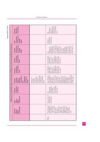 Term

State
Human
Rights
Commission

Same as that of
the National
Commission.

National
Human
Rights
Commission

The Chairman
and Members
hold oﬃce for
a term of ﬁve
years or until
they attain
the age of
seventy years
whichever is
earlier. The
Members are
eligible for reappointment
for another
term of ﬁve
years.

The
Chairperson
and Members
hold oﬃce
for a period
not exceeding
three years.

National
Commission
for Women

Every Member
of the National
Commission
holds oﬃce
for a term of
ﬁve years or up
to the age of
seventy years
whichever is
earlier. The
President and
Members are
eligible for reappointment
for another
term of ﬁve
years subject to
the age limit of
seventy years.

Judge) and
two other
members,
one of whom
should be a
women having
qualiﬁcations
as mentioned
above.

National
Consumer
Disputes
Redressal
Commission,
State
Commission
and District
Forum

Every Member
holds oﬃcer
for a term of
three years.
Members are
not eligible for
appointment
for more than
two terms.

National
Commission
for Scheduled
Castes

Every Member
holds oﬃcer
for a term of
three years.
Members are
not eligible for
appointment
for more than
two terms.

National
Commission
for Scheduled
Tribes

The
Chairperson
and Members
hold oﬃce for
a term of three
years. They are
not eligible for
appointment
for more than
two terms.
The upper
age limit for
holding oﬃce
in case of the
Chairperson is
sixty ﬁve years
and in case of

National
Commission
for Protection
of Child
Rights

State
Commission
for Protection
of Child
Rights

Similar to
the National
Commission.

Comparison of Composition, Powers and Functions of Diﬀerent Constitutional and Statutory Institutions

The
Chairperson
and every
Member shall
hold oﬃce for
a term of three
years.

National
Minorities
Commission

Annexure IX(1) Contd.

Citizens’ Charter

161

 