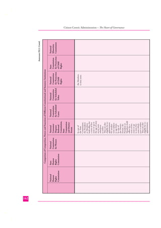 National
Human
Rights
Commission

162
State
Human
Rights
Commission

National
Commission
for Women

In case of
the State
Commission,
the President
or Members
hold oﬃce for
a term of ﬁve
years or up to
the age of sixty
seven years
whichever
is earlier.
They are also
eligible for reappointment
for another
term subject
to age limit.
In case of
the District
Forum, the
President or
Members hold
oﬃce for a
term of ﬁve
years or up
to sixty ﬁve
years which
ever is earlier.
They are also
eligible for reappointment.

National
Consumer
Disputes
Redressal
Commission,
State
Commission
and District
Forum

National
Commission
for Scheduled
Castes

National
Commission
for Scheduled
Tribes

the Members
is sixty years.

National
Commission
for Protection
of Child
Rights

Comparison of Composition, Powers and Functions of Diﬀerent Constitutional and Statutory Institutions
State
Commission
for Protection
of Child
Rights

National
Minorities
Commission

Annexure IX(1) Contd.

Citizen Centric Administration – The Heart of Governance

 