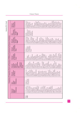 Functions

State
Human
Rights
Commission

Similar to
the National
Commission.

National
Human
Rights
Commission

(1) To enquire,
suo-moto or an
petition or an a
direction/order
of any court,
complaints
of violation/
abetment of
human rights
or negligence in
the prevention
of such
violation by a
public servant.
(2) Intervene in
any proceeding
involving
allegation of
violation of
human rights
pending before
a Court with its
approval
(3) Visit
any Jail or
other State
Government
Institutions
where persons

(1) Inquire into
complaints
and take suomotu notice of
matters relating
to deprivation
of women’s
rights; nonimplementation
of laws
providing for
protection to
women and
achieving the
objective of
equality and
development
and noncompliance of
policy decisions
etc. aimed at
mitigating
hardships and
ensuring welfare
of women.
(2) Examine,
review and
report about

National
Commission
for Women

(1) The
National
Commission
has jurisdiction
to entertain
complaints
where the value
of goods or
services and
compensation
if any, claimed
exceeds Rs.1
crore
(2) To entertain
appeals against
the orders
of any State
Commission
(3) Jurisdiction
to call for
the records
and pass
appropriate
orders in case of
any consumer
dispute
pending or
decided by
any State

National
Consumer
Disputes
Redressal
Commission,
State
Commission
and District
Forum
(!) To
investigate
and monitor
matters
relating to
constitutional
and legal
safeguards
provided to
the scheduled
castes and
evaluate the
working of
such safeguards.
(2) To inquire
into a speciﬁc
complaints
where
rights and
safeguards of
the scheduled
castes have
been deprived.
(3) To advise
on the planning
process of
socio-economic
development of
the scheduled

National
Commission
for Scheduled
Castes

Similar to
the National
Commission
on Scheduled
Castes.

National
Commission
for Scheduled
Tribes

(1) Inquire into
complaints and
take suo-moto
notice of
matters relating
to deprivation
and violation
of child
rights; nonimplementation
of laws
providing for
protection and
development
of children;
and noncompliance of
policy decisions
etc. aimed at
mitigating
hardships to
and ensuring
welfare of
children.
(2) Examine,
review and
report about
the legal
safeguards

National
Commission
for Protection
of Child
Rights

State
Commission
for Protection
of Child
Rights

Similar
functions as to
the National
Commission
within its
jurisdiction.

Comparison of Composition, Powers and Functions of Diﬀerent Constitutional and Statutory Institutions

(a) Evaluate the
progress of the
development
of Minorities
under the
Union and
States
(b) Monitor
the working of
the safeguards
provided in the
Constitution
and in laws
enacted by
Parliament
and the State
Legislatures.
(c) Make
recommendations for
the eﬀective
implementation
of safeguards for
the protection
of the interests
of Minorities
by the Central
Government
or the State

National
Minorities
Commission

Annexure IX(1) Contd.

Citizens’ Charter

163

 