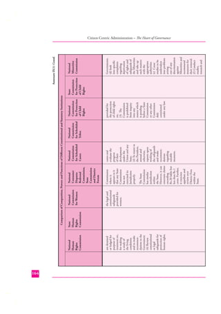 164

are detained
or lodged for
purpose of
treatment etc.
for making
a study of
the living
conditions
and to make
recommendations to the
Government
(4) Review
constitutional
or legal
safeguards for
protection of
human rights.

National
Human
Rights
Commission

State
Human
Rights
Commission

the legal and
constitutional
safeguards
provided for
women.

National
Commission
for Women

The State
Commission
has similar
jurisdiction
within
the State.
However, it can
entertain claims
exceeding
Rs.20 lakhs but
less than Rs.1
crore. Further,
it exercises
appellate and
review over
District Fora
within the
State.

Commission
where it
appears to it
that any State
Commission
has not
exercised its
Jurisdiction
properly.

National
Consumer
Disputes
Redressal
Commission,
State
Commission
and District
Forum
castes and
evaluate the
progress
of their
development
under the
Union and any
State.
(4) To resent to
the President,
annual and
otherwise,
reports upon
working of
the safeguards
and make
recommendations
regarding
suitable
measures.

National
Commission
for Scheduled
Castes

National
Commission
for Scheduled
Tribes

provided for
the protection
of child rights
etc.
(3) The
Commission
is prohibited
from inquiry
into any
matter which
is pending
before a State
Commission
or any other
Commission
duly
constituted
under any law.

National
Commission
for Protection
of Child
Rights

Comparison of Composition, Powers and Functions of Diﬀerent Constitutional and Statutory Institutions
State
Commission
for Protection
of Child
Rights

Governments.
(d) look
into speciﬁc
complaints
regarding
deprivation
of rights and
safeguards of
the Minorities
and take up
such matters
with the
appropriate
authorities
(e) Cause
studies to be
undertaken
into problems
arising
out of any
discrimination
against
Minorities and
recommend
measures for
their removal.
(f ) Conduct
studies,
research and

National
Minorities
Commission

Annexure IX(1) Contd.

Citizen Centric Administration – The Heart of Governance

 