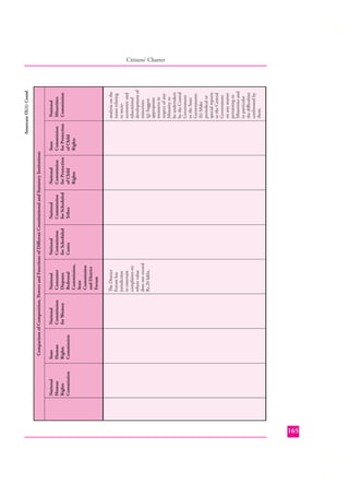 National
Human
Rights
Commission

State
Human
Rights
Commission

National
Commission
for Women

The District
Forum has
jurisdiction
to entertain
complaints etc
where value
does not exceed
Rs.20 lakhs.

National
Consumer
Disputes
Redressal
Commission,
State
Commission
and District
Forum

National
Commission
for Scheduled
Castes

National
Commission
for Scheduled
Tribes

National
Commission
for Protection
of Child
Rights

Comparison of Composition, Powers and Functions of Diﬀerent Constitutional and Statutory Institutions
State
Commission
for Protection
of Child
Rights

analysis on the
issues relating
to socioeconomic and
educational
development of
minorities
(g) Suggest
appropriate
measures in
respect of any
Minority to
be undertaken
by the Central
Government
or the State
Governments
(h) Make
periodical or
special reports
to the Central
Government
on any matter
pertaining to
Minorities and
in particular
the diﬃculties
confronted by
them.

National
Minorities
Commission

Annexure IX(1) Contd.

Citizens’ Charter

165

 