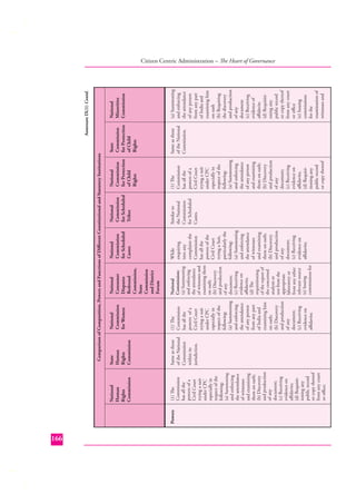 166

Powers

State
Human
Rights
Commission

Same as those
of the National
Commission
within its
jurisdiction.

National
Human
Rights
Commission

(1) The
Commission
has all the
powers of a
Civil Court
trying a suit
under CPC
especially in
respect of the
following:
(a) Summoning
and enforcing
the attendance
of witnesses
and examining
them on oath;
(b) Discovery
and production
of any
document;
(c) Receiving
evidence on
aﬃdavits;
(d) Requisitioning any
public record
or copy thereof
from any court
or oﬃce;
(1) The
Commission
has all the
powers of a
Civil Court
trying a suit
under CPC
especially in
respect of the
following:
(a) Summoning
and enforcing
the attendance
of any person
from any part
of India and
examining him
on oath;
(b) Discovery
and production
of any
document;
(c) Receiving
evidence on
aﬃdavits;

National
Commission
for Women

National
Commission:
(a) Summoning
and enforcing
the attendance
of witnesses and
examining them
on oath;
(b) Discovery
and production
of any
document;
(c) Receiving
evidence on
aﬃdavits;
(d) The
requisitioning
of the report of
the concerned
analysis or
test from the
appropriate
laboratory or
from any other
relevant source
(e) Issuing
commissions for

National
Consumer
Disputes
Redressal
Commission,
State
Commission
and District
Forum
While
enquiring
into any
complaint the
Commission
has all the
powers of the
Civil Court
trying a Suit,
particularly the
following:
(a) Summoning
and enforcing
the attendance
of witnesses
and examining
them on oath;
(b) Discovery
and production
of any
document;
(c) Receiving
evidence on
aﬃdavits;

National
Commission
for Scheduled
Castes

Similar to
the National
Commission
for Scheduled
Castes.

National
Commission
for Scheduled
Tribes

(1) The
Commission
has all the
powers of a
Civil Court
trying a suit
under CPC
especially in
respect of the
following:
(a) Summoning
and enforcing
the attendance
of any person
and examining
them on oath;
(b) Discovery
and production
of any
document;
(c) Receiving
evidence on
aﬃdavits;
(d) Requisitioning any
public record
or copy thereof

National
Commission
for Protection
of Child
Rights

State
Commission
for Protection
of Child
Rights

Same as those
of the National
Commission.

Comparison of Composition, Powers and Functions of Diﬀerent Constitutional and Statutory Institutions

(a) Summoning
and enforcing
the attendance
of any person
from any part
of India and
examining him
on oath
(b) Requiring
the discovery
and production
of any
document
(c) Receiving
evidence of
aﬃdavits
(d) Requisitioning any
public record
or copy thereof
from any court
or oﬃce
(e) Issuing
commissions
for the
examination of
witnesses and

National
Minorities
Commission

Annexure IX(1) Contd.

Citizen Centric Administration – The Heart of Governance

 