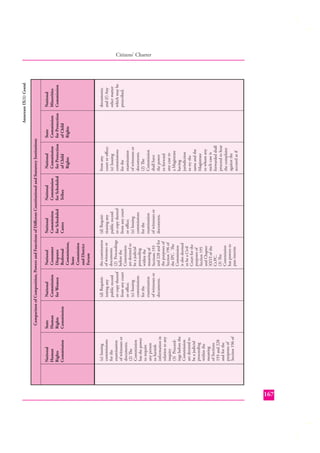 (e) Issuing
commissions
for the
examination
of witnesses or
documents.
(2) The
Commission
has the power
to require
any person
to furnish
information in
relation to any
inquiry
(3) Proceedings before the
Commission
are deemed to
be a judicial
proceeding
within the
meaning
of Sections
193 and 228
and for the
purposes of
Section 196 of

National
Human
Rights
Commission

State
Human
Rights
Commission

(d) Requisitioning any
public record
or copy thereof
from any court
or oﬃce;
(e) Issuing
commissions
for the
examination
of witnesses or
documents.

National
Commission
for Women

the examination
of witnesses or
documents.
(2) Proceedings
before the
Commission
are deemed to
be a judicial
proceeding
within the
meaning of
Sections 193
and 228 and for
the purposes of
Section 196 of
the IPC. The
Commission
is also deemed
to be a Civil
Court for the
purposes of
Section 195
and Chapter
XXVI of the
Cr.PC.
(3) The
Commission
has powers to
pass interim

National
Consumer
Disputes
Redressal
Commission,
State
Commission
and District
Forum
(d) Requisitioning any
public record
or copy thereof
from any court
or oﬃce;
(e) Issuing
commissions
for the
examination
of witnesses or
documents.

National
Commission
for Scheduled
Castes

National
Commission
for Scheduled
Tribes

from any
court or oﬃce;
(e) Issuing
commissions
for the
examination
of witnesses or
documents.
(2) The
Commission
shall have
the power
to forward
any case to
a Magistrate
having
jurisdiction
to try the
same and the
Magistrate
to whom any
such case is
forwarded shall
proceed to hear
the complaint
against the
accused as if

National
Commission
for Protection
of Child
Rights

Comparison of Composition, Powers and Functions of Diﬀerent Constitutional and Statutory Institutions
State
Commission
for Protection
of Child
Rights

documents;
and (f ) Any
other matter
which may be
prescribed.

National
Minorities
Commission

Annexure IX(1) Contd.

Citizens’ Charter

167

 