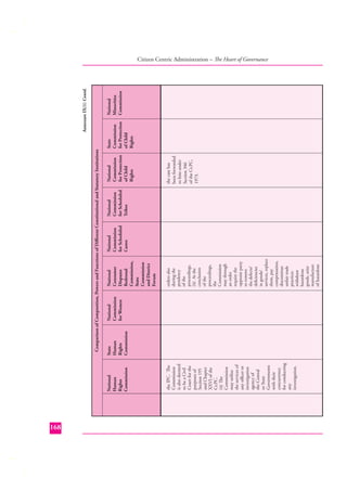 168

the IPC. The
Commission
is also deemed
to be a Civil
Court for the
purposes of
Section 195
and Chapter
XXVI of the
Cr.PC.
(4) The
Commission
may utilize
the services of
any oﬃcer or
investigation
agency of
the Central
or State
Governments
with their
concurrence
for conducting
any
investigation.

National
Human
Rights
Commission

State
Human
Rights
Commission

National
Commission
for Women

orders also
during the
pendency
of the
proceedings.
(4) At the
conclusion
of the
proceedings,
the
Commission
may through
an order
require the
opposite party
to remove
the defects/
deﬁciencies
in goods/
services, replace
them, pay
compensation,
discontinue
unfair trade
practices
withdraw
hazardous
goods, seize
manufacture
of hazardous

National
Consumer
Disputes
Redressal
Commission,
State
Commission
and District
Forum

National
Commission
for Scheduled
Castes

National
Commission
for Scheduled
Tribes

the case has
been forwarded
to him under
Section 346
of the Cr.PC,
1973.

National
Commission
for Protection
of Child
Rights

Comparison of Composition, Powers and Functions of Diﬀerent Constitutional and Statutory Institutions
State
Commission
for Protection
of Child
Rights

National
Minorities
Commission

Annexure IX(1) Contd.

Citizen Centric Administration – The Heart of Governance

 