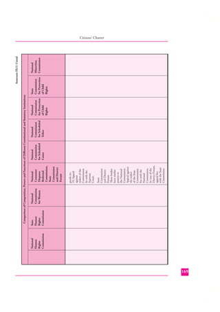 National
Human
Rights
Commission

State
Human
Rights
Commission

National
Commission
for Women

State
Commission
and District
Forum:
These bodies
have similar
powers to
the National
Commission.
Appeal against
the orders
of the State
Commission
lies with the
National
Commission.
In case of the
District Forum,
appeal lies
with the State
Commission.

goods etc.
(5) Appeal
against
orders of the
Commission
lie with the
Supreme
Court.

National
Consumer
Disputes
Redressal
Commission,
State
Commission
and District
Forum

National
Commission
for Scheduled
Castes

National
Commission
for Scheduled
Tribes

National
Commission
for Protection
of Child
Rights

Comparison of Composition, Powers and Functions of Diﬀerent Constitutional and Statutory Institutions
State
Commission
for Protection
of Child
Rights

National
Minorities
Commission

Annexure IX(1) Contd.

Citizens’ Charter

169

 