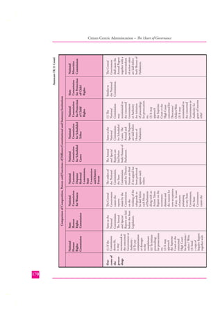 170

Outcome of
the
proceedings

State
Human
Rights
Commission

Same as the
National
Commission.
The Annual
and Special
Reports are laid
before the State
Legislature.

National
Human
Rights
Commission

(1) If the
Commission
deems ﬁt,
it may
recommend to
the concerned
Government or
Authority :
(i) To pay
compensation
or damages
to the
complainant
(ii) To initiate
proceedings
for prosecution
etc.
(2) It may
approach
the Supreme
Court or the
concerned
High Court
for directions /
orders / Writs
(3) Send
a copy of
Inquiry Report
together with
The Central
Government
causes the
reports
made by the
Commission
on the
working of the
safeguards to
be laid before
each House
of Parliament
along with an
Action Taken
Report on the
recommendations and
the reasons for
non-acceptance
if any. In case
of matters
pertaining
to any State
Government,
the State
Government
causes the

National
Commission
for Women

The orders of
the National
Commission,
the State
Commission
and the District
Forum are ﬁnal
if no appeal has
been preferred
against such
orders.

National
Consumer
Disputes
Redressal
Commission,
State
Commission
and District
Forum
The Annual
and Special
Reports are
laid before
both Houses of
Parliament.

National
Commission
for Scheduled
Castes

Same as the
National
Commission
for Scheduled
Castes. The
Annual and
Special Reports
are laid before
Houses of
Parliament.

National
Commission
for Scheduled
Tribes

(1) The
National
Commission
may
recommend to
the concerned
Government
or Authority
the initiation
of proceedings
for prosecution
etc.
(2) It may
approach
the Supreme
Court or the
High Court
concerned for
Directions/
Orders/Writ
(3) It may
recommend to
the concerned
Government or
Authority for
grant of interim
relief

National
Commission
for Protection
of Child
Rights

State
Commission
for Protection
of Child
Rights

Similar to
the National
Commission.

Comparison of Composition, Powers and Functions of Diﬀerent Constitutional and Statutory Institutions

The Central
Government
shall cause the
Annual Report
together with a
memorandum
of action taken
are laid before
both Houses of
Parliament.

National
Minorities
Commission

Annexure IX(1) Contd.

Citizen Centric Administration – The Heart of Governance

 