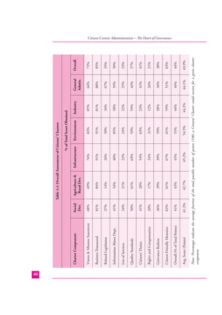 40
Social
Dev.

81%
37%
41%
24%
50%
41%
20%
36%
62%
41%
41.2%

Vision & Mission Statement

Business Transacted

Related Legislation

Information About Dept.

List of Services

Quality Standards

Citizens’ Duties

Rights and Compensation

Grievance Redress

Citizen Friendly Measures

Overall (% of Total Points)

Avg. Score (Points)

42.7%

43%

61%

39%

17%

28%

61%

21%

54%

14%

84%

69%

Agriculture &
Rural Dev.

45.2%

45%

67%

39%

24%

54%

69%

22%

40%

26%

91%

76%

Infrastructure

54.5%

55%

61%

59%

31%

63%

59%

24%

85%

50%

91%

83%

Environment

44.2%

44%

59%

38%

12%

23%

59%

22%

58%

34%

81%

85%

Industry

44.1%

44%

51%

34%

26%

41%

44%

25%

59%

67%

88%

64%

General
Admin.

43.9%

44%

63%

38%

21%

41%

57%

23%

50%

35%

85%

73%

Overall

Note: Percentages indicate the average fraction of the total possible number of points (100) a Citizens’ Charter could receive for a given charter
component.

68%

Charter Component

% of Total Score Obtained

Table 4.1: Overall Assessment of Citizens’ Charters

Citizen Centric Administration – The Heart of Governance

 