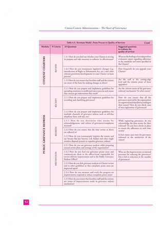 Citizen Centric Administration – The Heart of Governance

Table 4.3 : Sevottam Model : From Process to Quality of Services

RECEIPT

What are the ﬁndings of an independent
evaluation report regarding adherence
to the standards and norm speciﬁed in
the Charter?

1.3.2 How do you incorporate legislative changes (e.g.
introduction of Right to Information Act, etc.) and other
relevant provisions/developments in your Charter revision
process?

How frequently do you upgrade your
Charter?

1.3 3 How do you ensure that frontline staﬀ and the citizens
are aware of the basis for making changes as above?

Are the staﬀ at the cutting-edge
level and the citizens aware of these
upgradess?
Are the citizens aware of the grievance
redressal mechanism? To what extent?

2.1.2 How do you prepare and implement guidelines for
recording and classifying grievances?

How do you ensure that all the
grievances received by the organization
are registered and classiﬁed according to
their nature? How do you check cases
of non-registration of grievances?

REDRESS

2.1.3 How do you prepare and implement guidelines for
multiple channels of grievance redress such as toll-free
telephone lines, web site, etc?
2.2.1 How do you determine time norms for
acknowledgement, and redress of grievances/complaints
received?
2.2.2 How do you ensure that the time norms as above
are adhered to?
2.2.3 How do you continuously improve the system and
use forums like Jan Sunwai, Lok Adalats and other single
window disposal systems to expedite grievance redress?

2.3.2 How do you ﬁnd out grievance prone areas and
communicate them to the oﬃcer/team responsible for
service delivery improvement and to the Public Grievance
Redress Oﬃcer?
2.3.3 How do you link grievance analysis to Charter review
and to other guidelines so that complaint prone areas are
improved upon?
2.3.4 How do you measure and track the progress on
improvements required to reduce complaint prone areas?
2.3.5 How do you ensure that frontline staﬀ and the citizens
are aware of improvements made in grievance redress
mechanism?

52

While registering grievances, do you
acknowledge the time norms for their
redressal? Do you have checks in place
to ensure the adherence to such time
norms?
In how many cases were the grievances
redressed to the satisfaction of the
citizen?

2.3.1 How do you use grievance analysis while preparing
annual action plans and strategy of the organization?
PREVENTION

PUBLIC GRIEVANCE REDRESS

Suggested questions
to evaluate the
quality of services

1.3.1 How do you ﬁnd out whether your Charter is serving
its purpose and take measures to enhance its eﬀectiveness?
REVIEW

9 Criteria

33 Questions

2.1.1 How do you prepare and implement guidelines for
spreading awareness on public grievances process and ensure
that citizens get information they need?

CITIZENS’ CHARTERS

Modules

Contd.

What are the improvements in internal
processes for reducing the grievances?
Has it led to reduction in the number
of grievances?

 