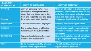 12th std chapter 2 - Principles of Management.pptx