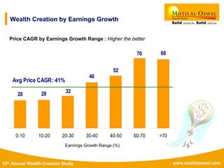 www.motilaloswal.com12th Annual Wealth Creation Study
Wealth Creation by Earnings Growth
Earnings Growth Range (%)
28 28
46
52
70
32
68
0-10 10-20 20-30 30-40 40-50 50-70 >70
Avg Price CAGR: 41%
Price CAGR by Earnings Growth Range : Higher the better
 
