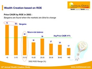 www.motilaloswal.com12th Annual Wealth Creation Study
Wealth Creation based on ROE
?
Price CAGR by ROE in 2002 :
Bargains are found when the markets are blind to change
72 69
45
30
39
27
25
17
<5 5-10 10-15 15-20 20-25 25-30 30-40 >40
Avg Price CAGR:41%
Return-risk balance
Bargains
2002 ROE Range (%)
 
