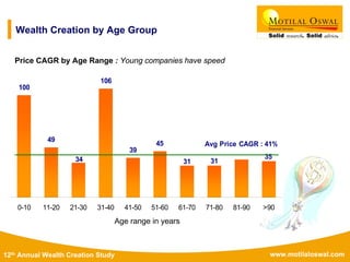 www.motilaloswal.com12th Annual Wealth Creation Study
Wealth Creation by Age Group
Price CAGR by Age Range : Young companies have speed
Age range in years
100
49
106
39
45
35
313134
0-10 11-20 21-30 31-40 41-50 51-60 61-70 71-80 81-90 >90
Avg Price CAGR : 41%
 