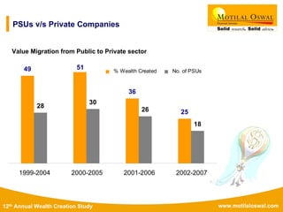 www.motilaloswal.com12th Annual Wealth Creation Study
PSUs v/s Private Companies
Value Migration from Public to Private sector
49
25
28
30
26
18
36
51
1999-2004 2000-2005 2001-2006 2002-2007
% Wealth Created No. of PSUs
 