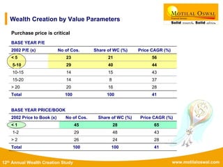 www.motilaloswal.com12th Annual Wealth Creation Study
Wealth Creation by Value Parameters
Purchase price is critical
BASE YEAR P/E
2002 P/E (x) No of Cos. Share of WC (%) Price CAGR (%)
< 5 23 21 56
5-10 29 40 44
10-15 14 15 43
15-20 14 8 37
> 20 20 16 28
Total 100 100 41
BASE YEAR PRICE/BOOK
2002 Price to Book (x) No of Cos. Share of WC (%) Price CAGR (%)
< 1 45 28 65
1-2 29 48 43
> 2 26 24 28
Total 100 100 41
 