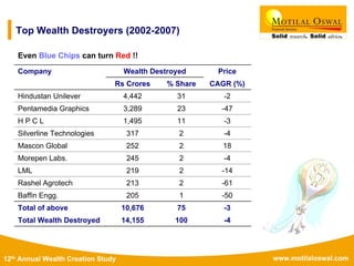 www.motilaloswal.com12th Annual Wealth Creation Study
Top Wealth Destroyers (2002-2007)
Even Blue Chips can turn Red !!
Company Wealth Destroyed Price
Rs Crores % Share CAGR (%)
Hindustan Unilever 4,442 31 -2
Pentamedia Graphics 3,289 23 -47
H P C L 1,495 11 -3
Silverline Technologies 317 2 -4
Mascon Global 252 2 18
Morepen Labs. 245 2 -4
LML 219 2 -14
Rashel Agrotech 213 2 -61
Baffin Engg. 205 1 -50
Total of above 10,676 75 -3
Total Wealth Destroyed 14,155 100 -4
 