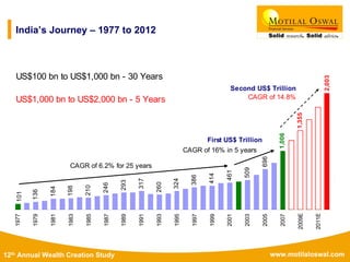 www.motilaloswal.com12th Annual Wealth Creation Study
101
136
184
198
210
246
293
317
260
324
386
414
461
509
696
1,006
2,003
1,355
1977
1979
1981
1983
1985
1987
1989
1991
1993
1995
1997
1999
2001
2003
2005
2007
2009E
2011E
First US$ Trillion
Second US$ Trillion
CAGR of 14.8%
CAGR of 6.2% for 25 years
CAGR of 16% in 5 years
US$100 bn to US$1,000 bn - 30 Years
US$1,000 bn to US$2,000 bn - 5 Years
India’s Journey – 1977 to 2012
 
