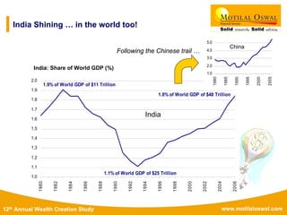 www.motilaloswal.com12th Annual Wealth Creation Study
India Shining … in the world too!
1.0
1.1
1.2
1.3
1.4
1.5
1.6
1.7
1.8
1.9
2.0
1980
1982
1984
1986
1988
1990
1992
1994
1996
1998
2000
2002
2004
2006
1.9% of World GDP of $11 Trillion
1.1% of World GDP of $25 Trillion
1.8% of World GDP of $48 Trillion
1.0
2.0
3.0
4.0
5.0
1980
1985
1990
1995
2000
2005
Following the Chinese trail …
India
China
India: Share of World GDP (%)
 