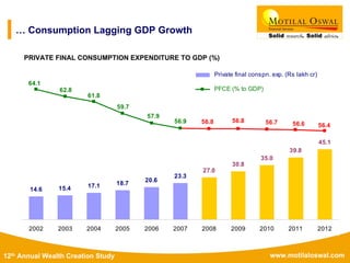 www.motilaloswal.com12th Annual Wealth Creation Study
14.6 15.4 17.1 18.7
20.6
23.3
45.1
39.8
35.0
30.8
27.0
64.1
62.8
61.8
59.7
57.9
56.9 56.8 56.8 56.7 56.6 56.4
2002 2003 2004 2005 2006 2007 2008 2009 2010 2011 2012
Private final conspn. exp. (Rs lakh cr)
PFCE (% to GDP)
… Consumption Lagging GDP Growth
PRIVATE FINAL CONSUMPTION EXPENDITURE TO GDP (%)
 