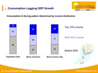 www.motilaloswal.com12th Annual Wealth Creation Study
… Consumption Lagging GDP Growth
Consumption & Saving pattern determined by income distribution
60
30
10
Population (mln)
30
36
34
Share of Income
33
37
30
Share of Cons. Exp.
Top 10% income
Next 30% income
Bottom 60%
 