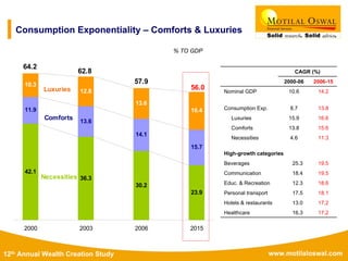 www.motilaloswal.com12th Annual Wealth Creation Study
Consumption Exponentiality – Comforts & Luxuries
% TO GDP
CAGR (%)
2000-06 2006-15
Nominal GDP 10.6 14.2
Consumption Exp. 8.7 13.8
Luxuries 15.9 16.6
Comforts 13.8 15.6
Necessities 4.6 11.3
High-growth categories
Beverages 25.3 19.5
Communication 18.4 19.5
Educ. & Recreation 12.3 18.6
Personal transport 17.5 18.1
Hotels & restaurants 13.0 17.2
Healthcare 16.3 17.2
42.1
36.3
30.2
23.9
11.9
13.6
14.1
15.7
10.3
12.8
13.6
16.4
2000 2003 2006 2015
64.2
62.8
57.9
56.0
Necessities
Comforts
Luxuries
 