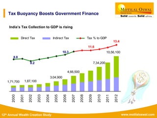 www.motilaloswal.com12th Annual Wealth Creation Study
Tax Buoyancy Boosts Government Finance
India’s Tax Collection to GDP is rising
10,56,100
7,34,200
4,66,500
1,87,1001,71,700
3,04,900
13.4
8.2
11.6
10.3
8.8
2000
2001
2002
2003
2004
2005
2006
2007
2008
2009
2010
2011
2012
Direct Tax Indirect Tax Tax % to GDP
 