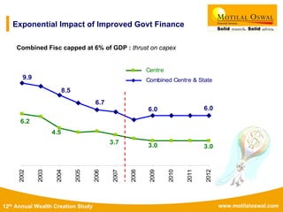 www.motilaloswal.com12th Annual Wealth Creation Study
Combined Fisc capped at 6% of GDP : thrust on capex
6.2
4.5
3.7 3.0 3.0
9.9
8.5
6.7
6.0 6.0
2002
2003
2004
2005
2006
2007
2008
2009
2010
2011
2012
Centre
Combined Centre & State
Exponential Impact of Improved Govt Finance
 